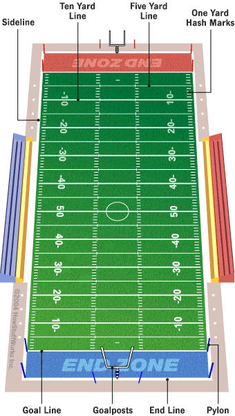 view of American football pitch with goals and base diagram proportional